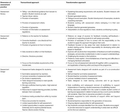 Transparency Isn't Spoon-Feeding: How a Transformative Approach to the Use of Explicit Assessment Criteria Can Support Student Self-Regulation